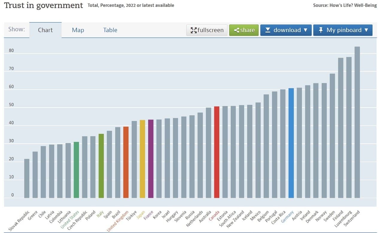 Oficiali EBPO statistika: Lietuvos vyriausybe pasitiki vos 30,4 proc. žmonių