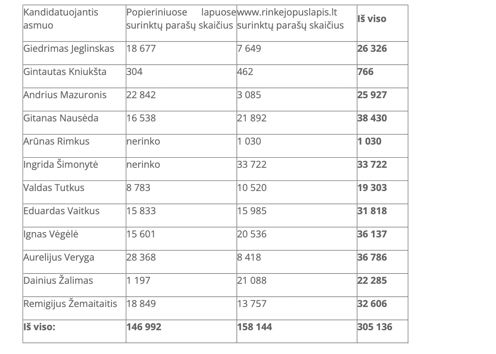 I. Šimonytė surinko dvigubai mažiau ją remiančių parašų nei ankstesniuose rinkimuose