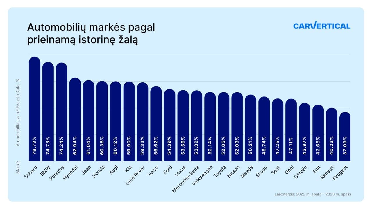 Lietuvoje dažniausiai apgadinami „Subaru“ prekės ženklo automobiliai