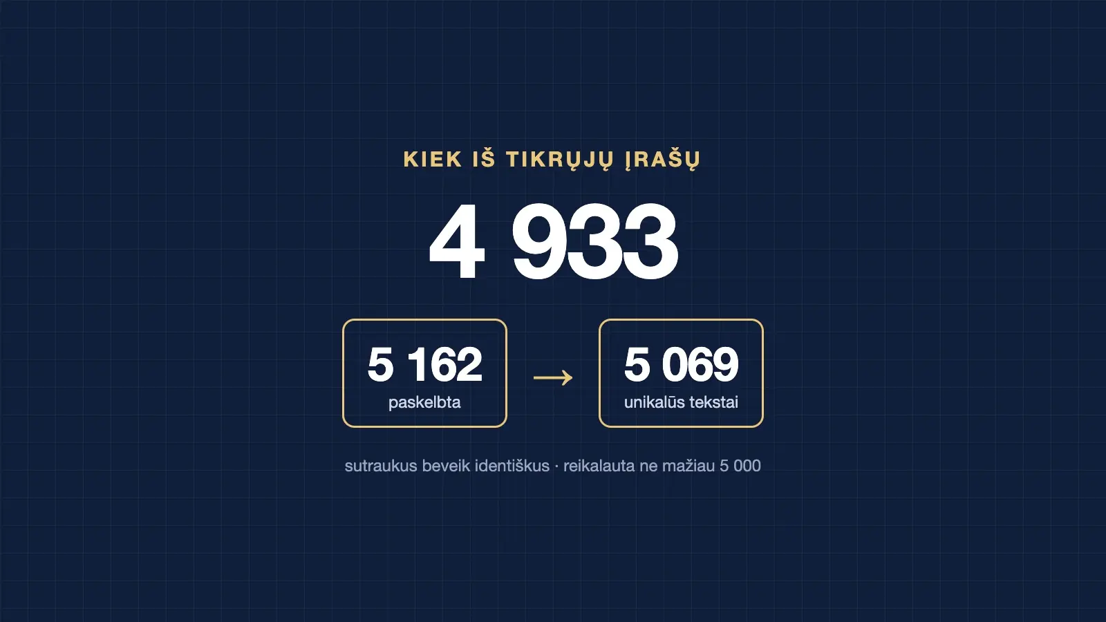 Kiek melagienų tekstyne iš tikrųjų įrašų: atmetus beveik identiškus – mažiau nei 5 000