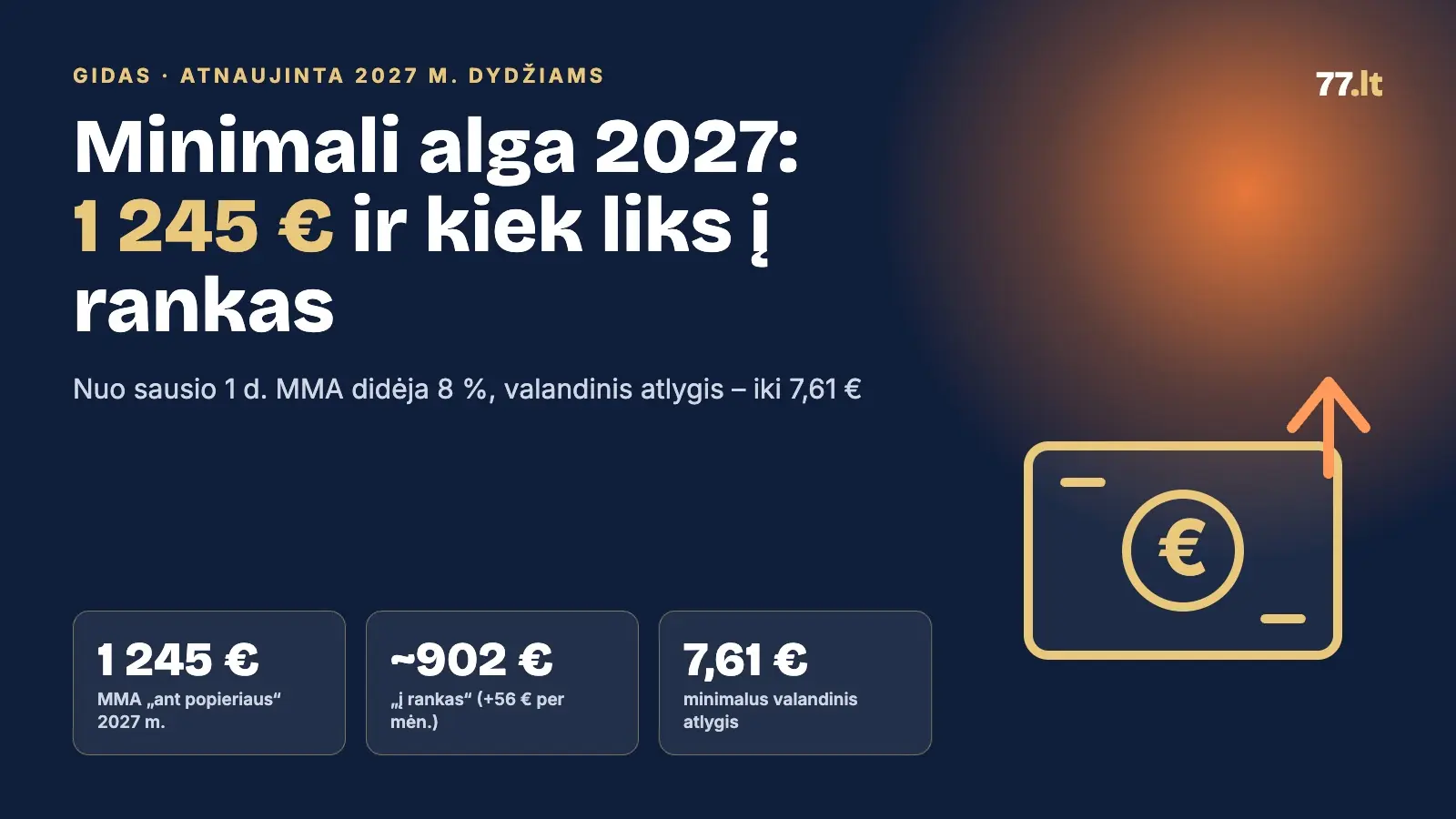 Minimali alga 2027: 1 245 € bruto, kiek liks „į rankas“ ir ką dar keičia MMA