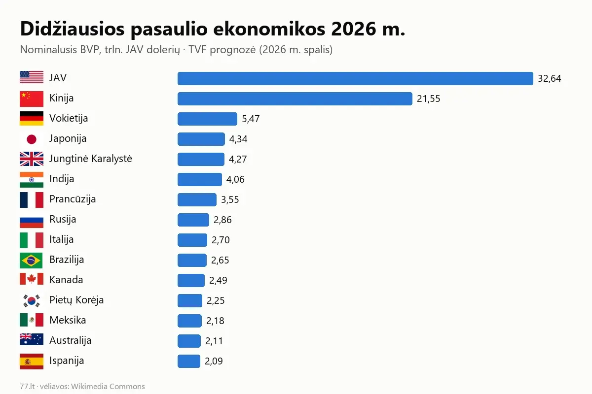 Didžiausios pasaulio ekonomikos 2026 m.: BVP pagal šalis (TVF reitingas)
