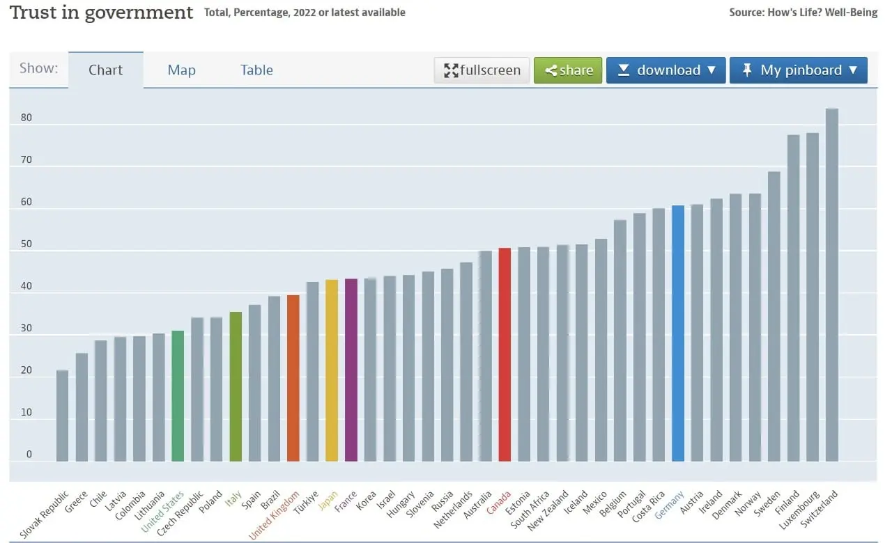 Oficiali EBPO statistika: Lietuvos vyriausybe pasitiki vos 30,4 proc. žmonių