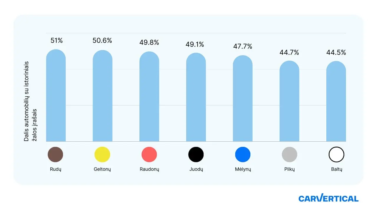 Statistika: kokių spalvų automobiliai dažniausiai patenka į eismo įvykius