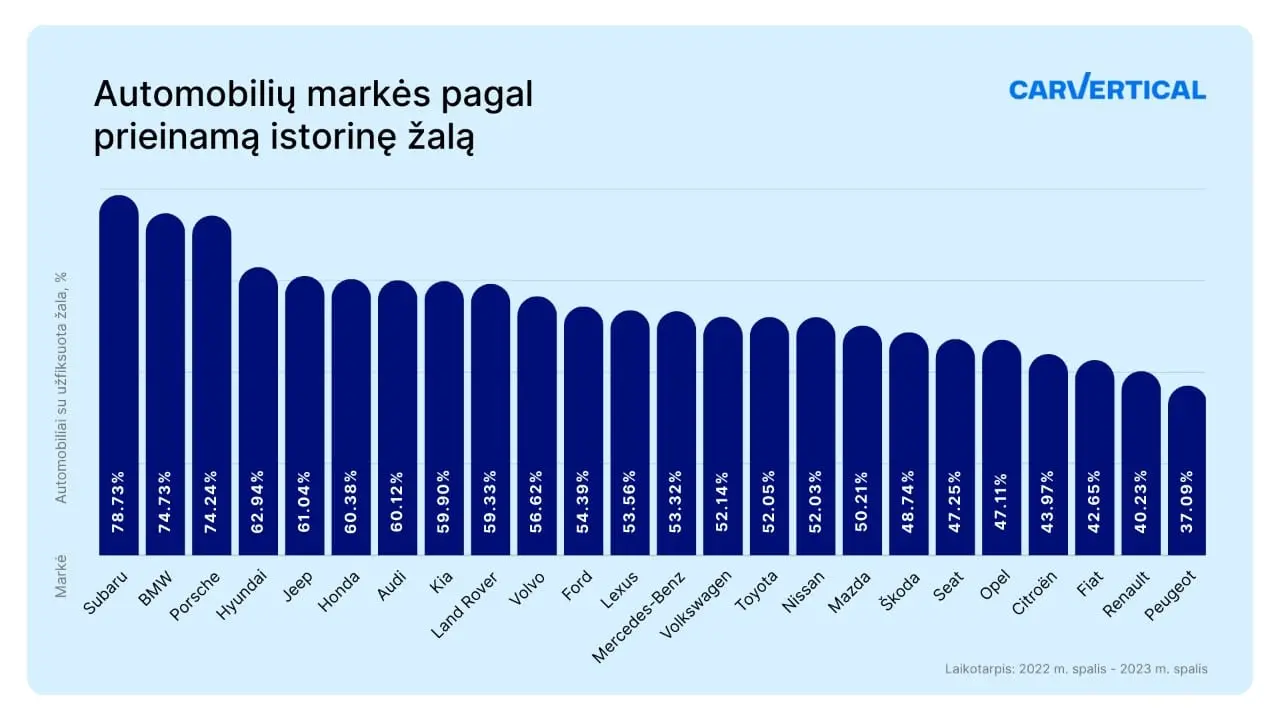 Lietuvoje dažniausiai apgadinami „Subaru“ prekės ženklo automobiliai
