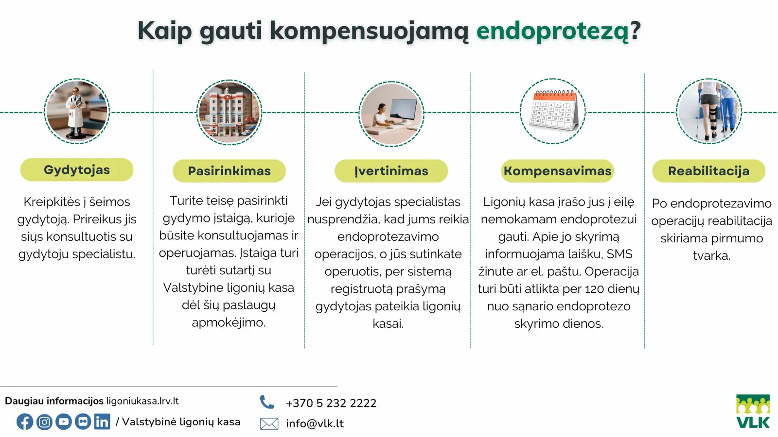 Sąnario keitimo operacija: kaip ji kompensuojama ir ką turi žinoti pacientas?