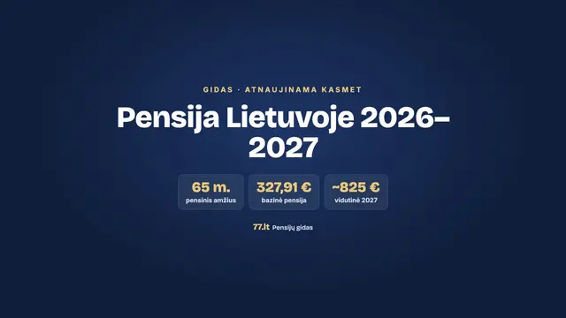 Pensija Lietuvoje 2026–2027: pensinis amžius 65 m., minimalus stažas 15 m., bazinė pensija 327,91 €, vidutinė 2027 m. ~825 €