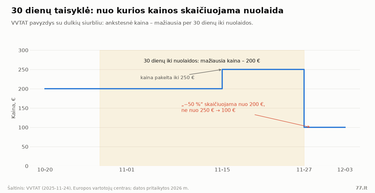 Laiptinė diagrama: dulkių siurblio kaina 200, vėliau 250, su nuolaida 100 eurų, pažymėtas 30 dienų laikotarpis