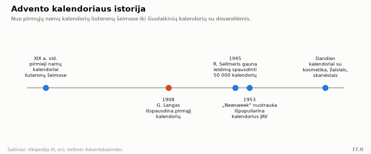 Laiko juosta: XIX a. vidurys – pirmieji namų kalendoriai, 1908 m. – G. Lango spausdintas kalendorius, 1945 m. – R. Sellmerio leidimas spausdinti 50 000 kalendorių, 1953 m. – Newsweek nuotrauka, šiandien – kalendoriai su dovanėlėmis
