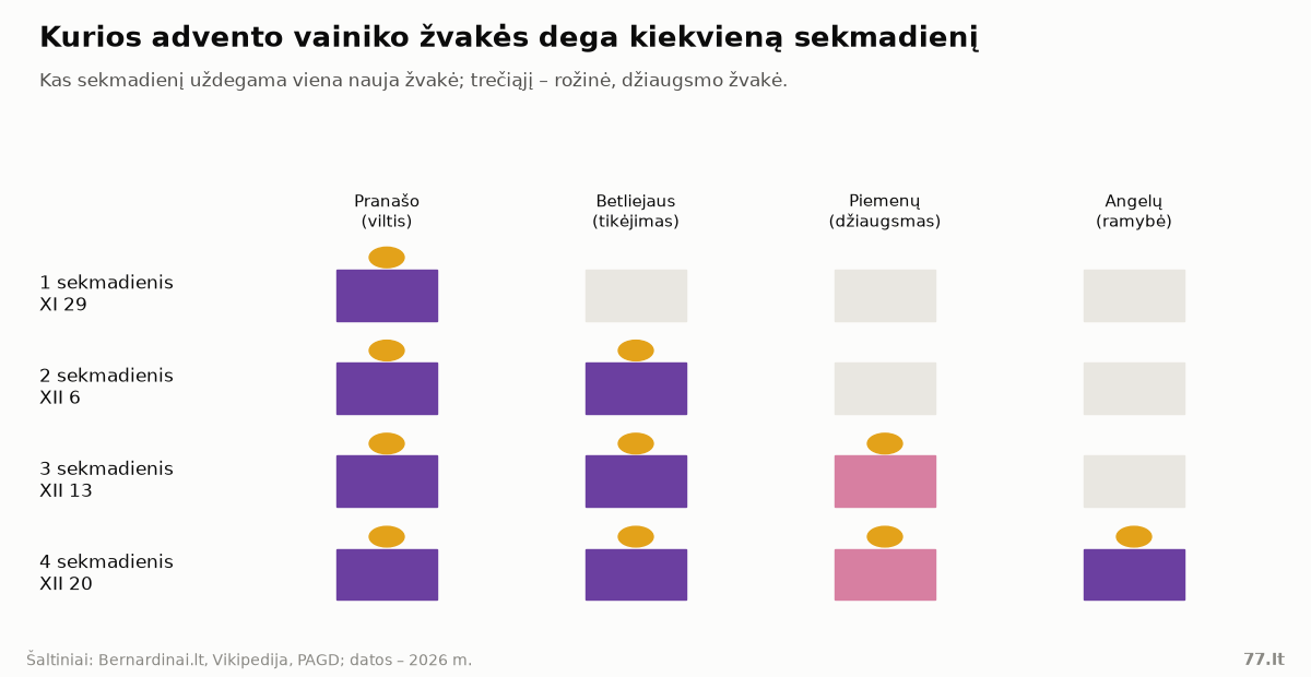 Schema: pirmąjį sekmadienį dega viena violetinė žvakė, antrąjį – dvi, trečiąjį – dvi violetinės ir rožinė, ketvirtąjį – visos keturios