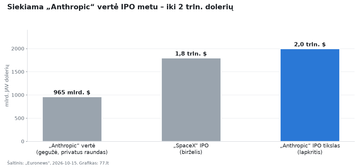 Stulpelinė diagrama: Anthropic vertė gegužę 965 mlrd., SpaceX IPO 1,8 trln., Anthropic IPO tikslas 2 trln. dolerių