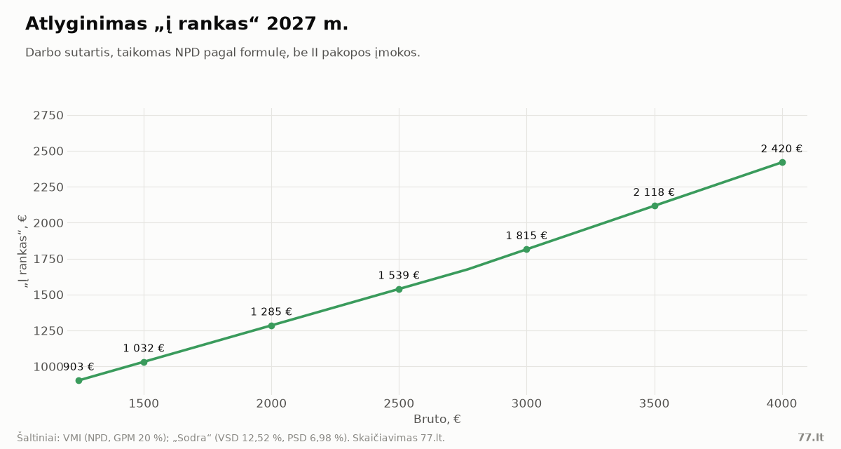 Linijinė diagrama: atlyginimas į rankas 2027 m., kai bruto alga yra nuo 1245 iki 4000 eurų