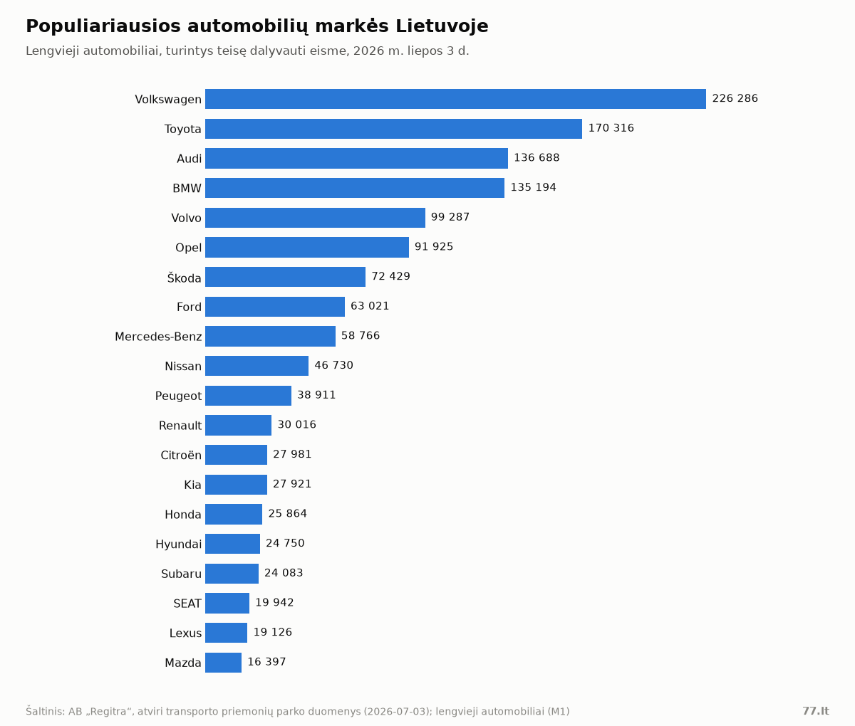 Populiariausios automobilių markės Lietuvoje