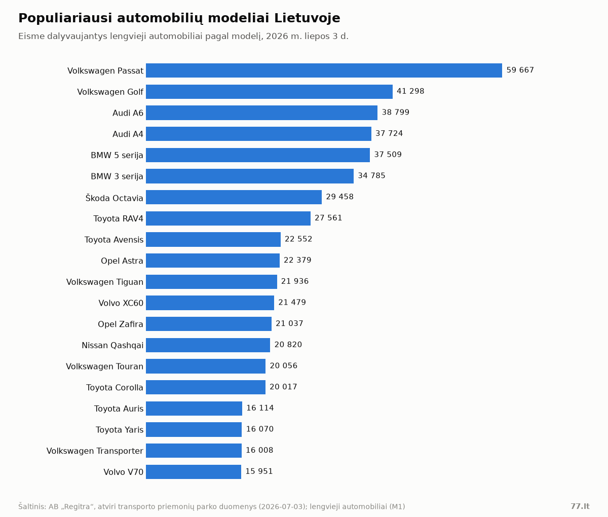 Populiariausi automobilių modeliai Lietuvoje