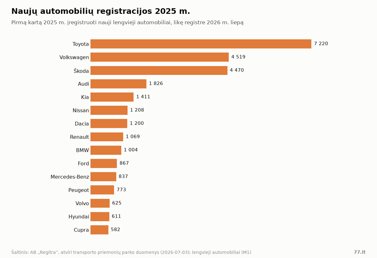 Naujų automobilių registracijos 2025 m. pagal markes