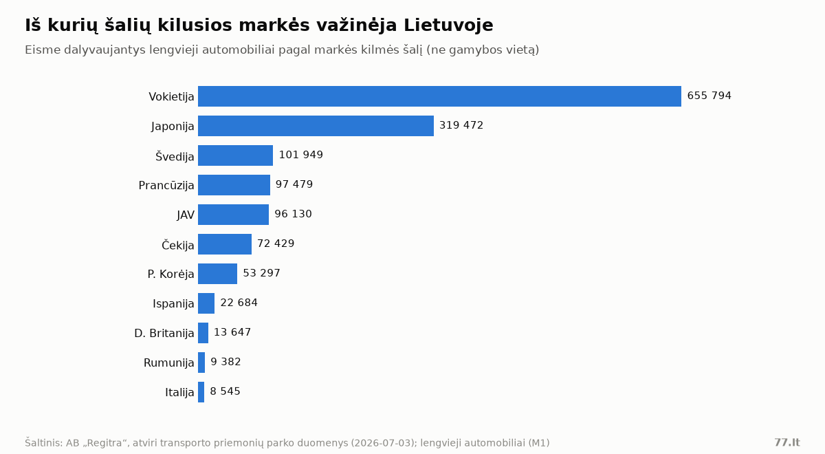 Automobilių markės pagal kilmės šalį Lietuvoje