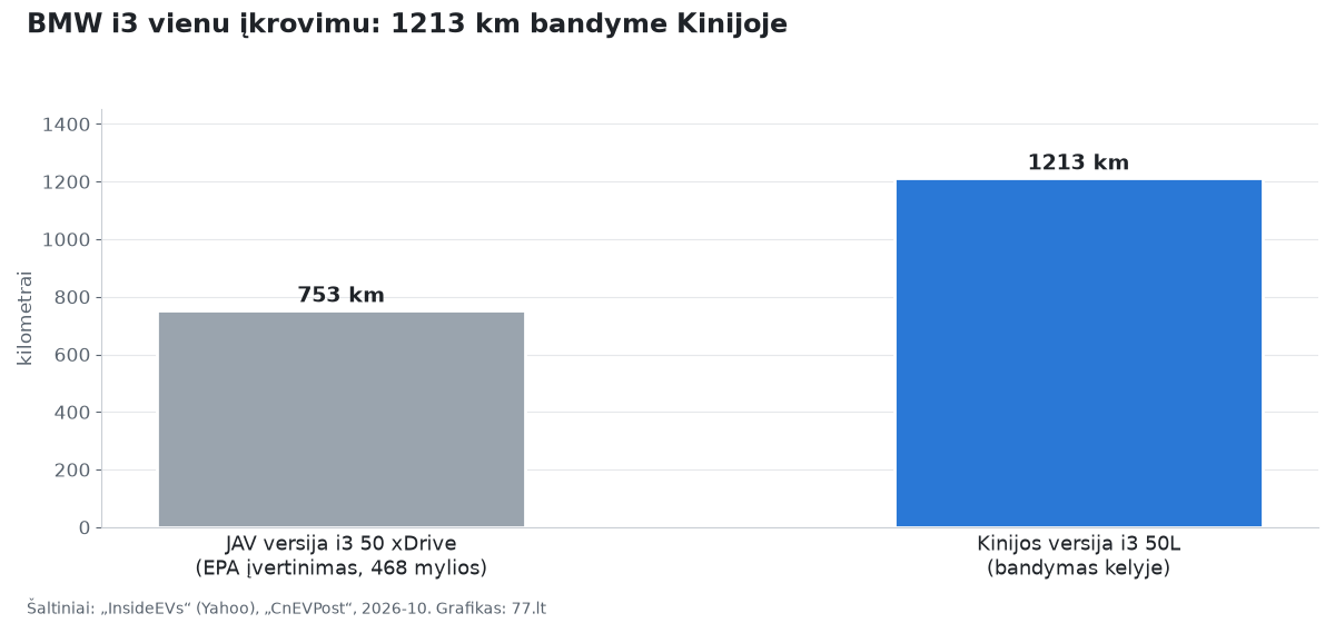 Stulpelinė diagrama: JAV versijos BMW i3 50 xDrive EPA įvertinimas 753 km, Kinijos i3 50L bandymas 1213 km