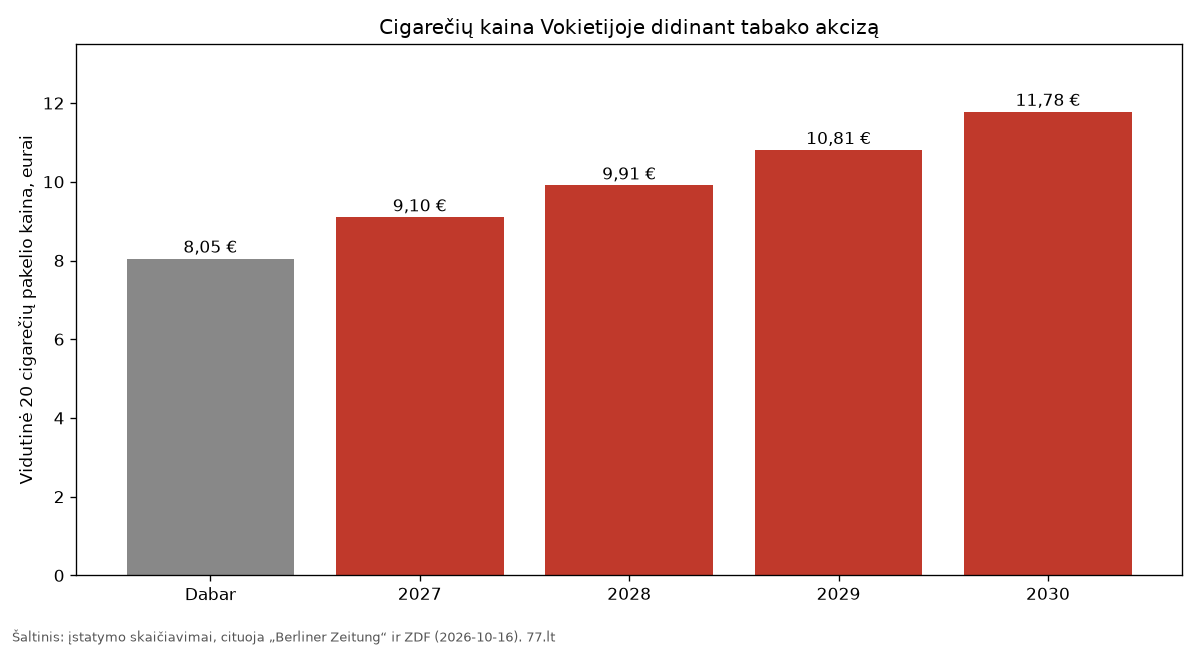 Grafikas: vidutinė 20 cigarečių pakelio kaina Vokietijoje dabar ir 2027–2030 m.