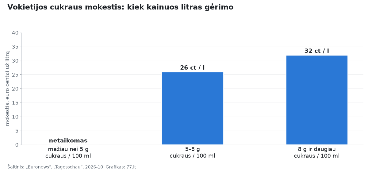 Stulpelinė diagrama: Vokietijos cukraus mokestis – iki 5 g netaikomas, 5–8 g 26 ct už litrą, 8 g ir daugiau 32 ct už litrą