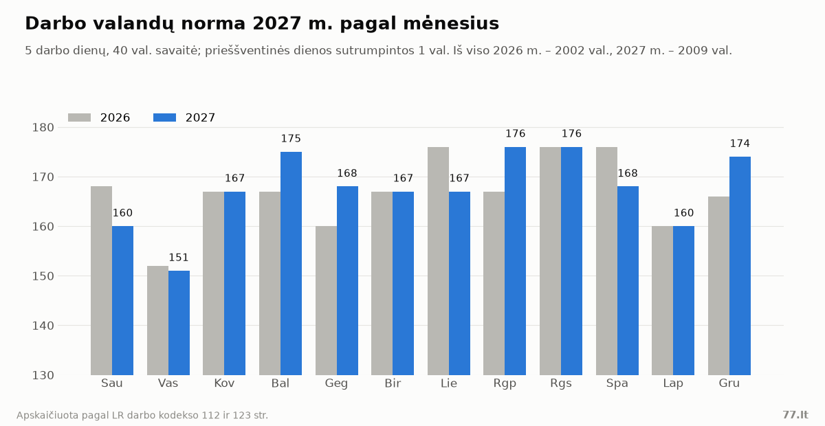 Stulpelinė diagrama: darbo valandų norma 2026 ir 2027 m. pagal mėnesius