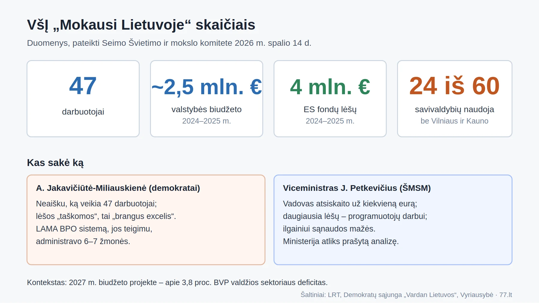 VšĮ „Mokausi Lietuvoje“ skaičiai: 47 darbuotojai, 2,5 mln. eurų biudžeto ir 4 mln. eurų ES lėšų, 24 savivaldybės