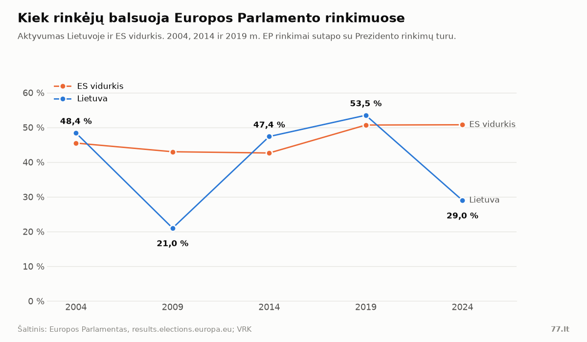Linijinė diagrama: aktyvumas Lietuvoje 48,4 %, 21,0 %, 47,4 %, 53,5 %, 29,0 % ir ES vidurkis 45,5–50,7 % 2004–2024 m.