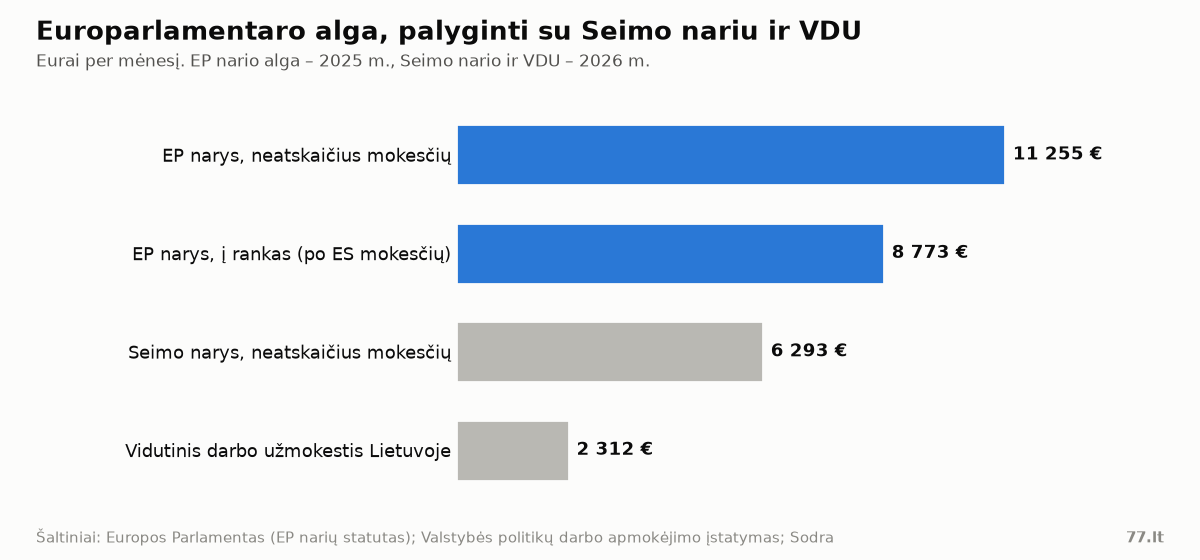 Stulpelinė diagrama: EP narys 11 255 € ir 8 773 € į rankas, Seimo narys 6 293 €, vidutinis darbo užmokestis 2 312 €