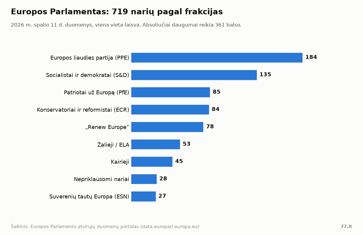 Horizontali stulpelinė diagrama: PPE 184, S&D 135, PfE 85, ECR 84, Renew 78, Žalieji 53, Kairieji 45, nepriklausomi 28, ESN 27