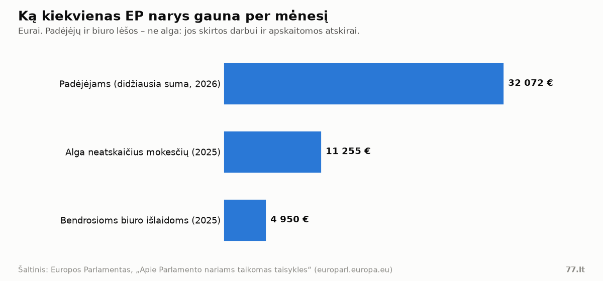 Stulpelinė diagrama: padėjėjams 32 072 €, alga 11 255 €, bendrosioms išlaidoms 4 950 € per mėnesį