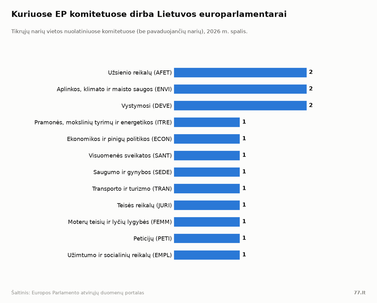 Horizontali stulpelinė diagrama: Lietuvos europarlamentarai turi po 2 vietas AFET, ENVI ir DEVE komitetuose ir po 1 vietą dar devyniuose komitetuose