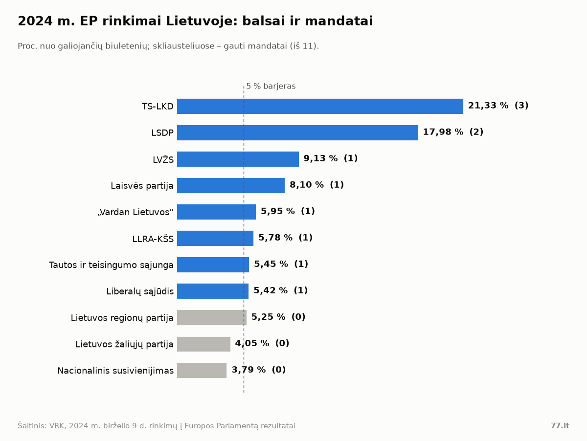 Horizontali stulpelinė diagrama: TS-LKD 21,33 %, LSDP 17,98 %, LVŽS 9,13 %, Laisvės partija 8,10 % ir kiti sąrašai su gautais mandatais