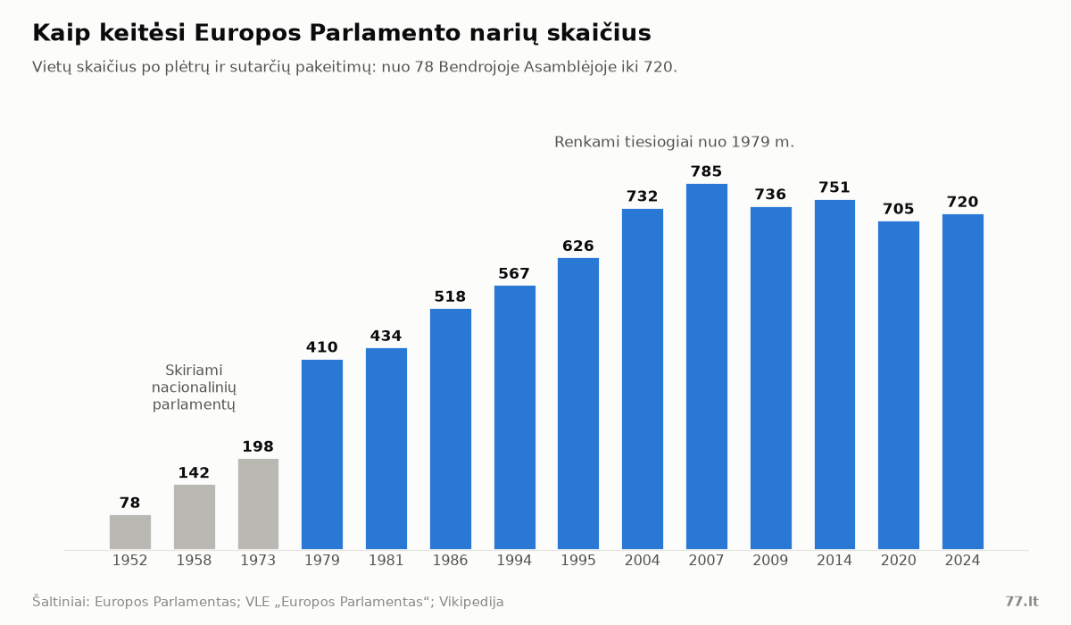 Stulpelinė diagrama: EP narių skaičius 1952 m. 78, 1979 m. 410, 2004 m. 732, 2007 m. 785, 2020 m. 705, 2024 m. 720