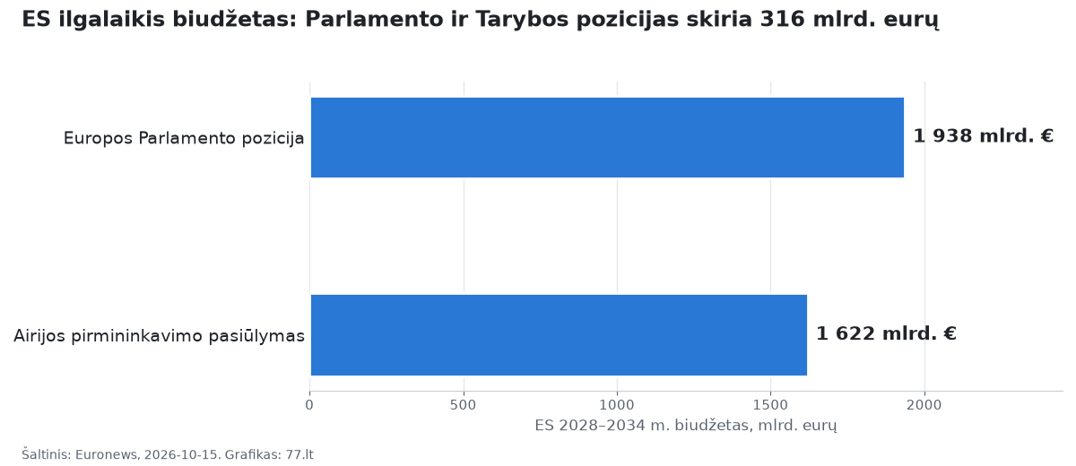 Stulpelinė diagrama: Europos Parlamento pozicija 1938 mlrd. eurų, Airijos pirmininkavimo pasiūlymas 1622 mlrd. eurų