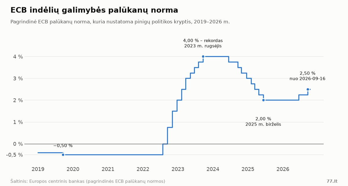 Laiptuota linijinė diagrama: ECB indėlių palūkanų norma nuo -0,50 % 2019 m. iki 4,00 % 2023 m. rugsėjį, 2,00 % 2025 m. birželį ir 2,50 % nuo 2026 m. rugsėjo 16 d.