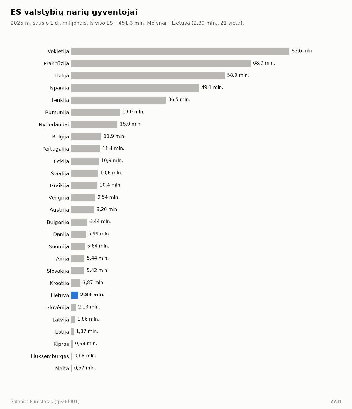Horizontali stulpelinė diagrama: ES šalių gyventojai 2025 m., nuo Vokietijos 83,6 mln. iki Maltos 0,57 mln.; Lietuva 2,89 mln.