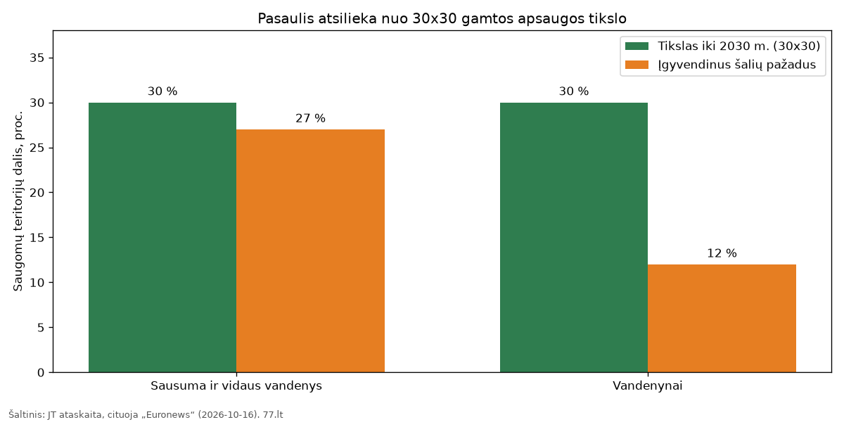 Grafikas: 30x30 tikslas ir saugomų sausumos bei vandenynų teritorijų dalis įgyvendinus šalių pažadus