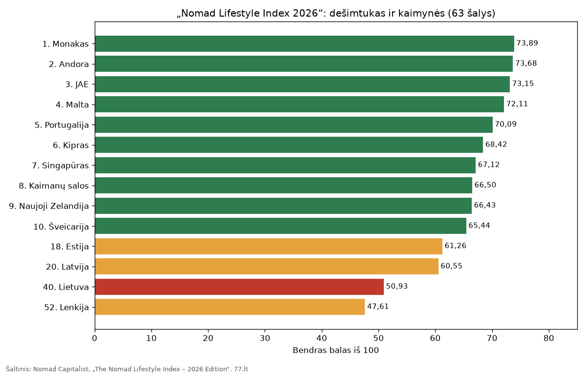 Grafikas: Nomad Lifestyle Index 2026 dešimtukas ir Lietuvos, Latvijos, Estijos bei Lenkijos balai
