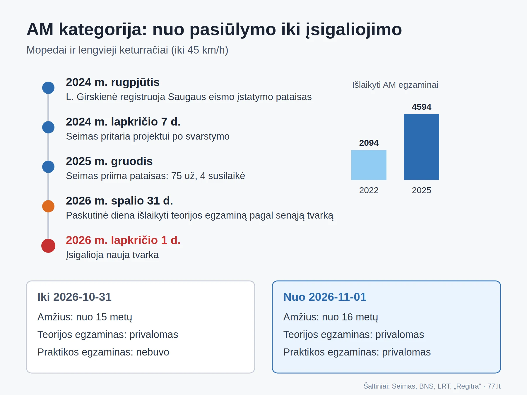 Chronologija: AM kategorijos pataisos nuo 2024 m. pasiūlymo iki įsigaliojimo 2026 m. lapkričio 1 d. ir tvarkos palyginimas