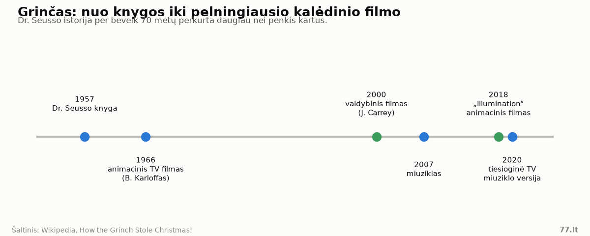 Laiko juosta: 1957 m. Dr. Seusso knyga, 1966 m. animacinis TV filmas, 2000 m. vaidybinis filmas su Jimu Carrey, 2007 m. miuziklas, 2018 m. Illumination animacinis filmas, 2020 m. tiesioginė TV miuziklo versija