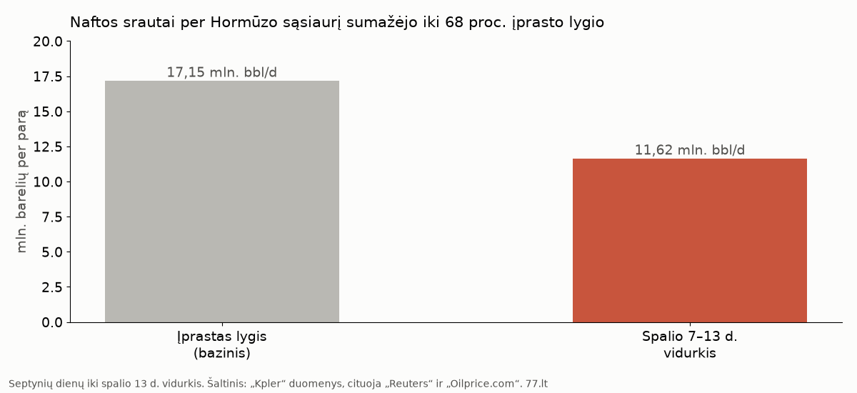 Stulpelinė diagrama: naftos srautas per Hormūzo sąsiaurį – įprastas 17,15 mln. barelių per parą ir 11,62 mln. barelių per parą spalio 7–13 d.