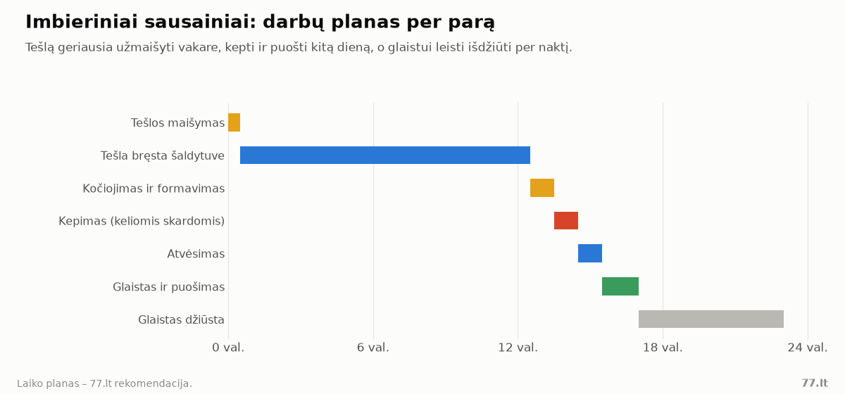 Darbų planas: tešlos maišymas, 12 valandų brendimas šaldytuve, kočiojimas, kepimas, atvėsimas, puošimas ir glaisto džiūvimas – iš viso apie parą