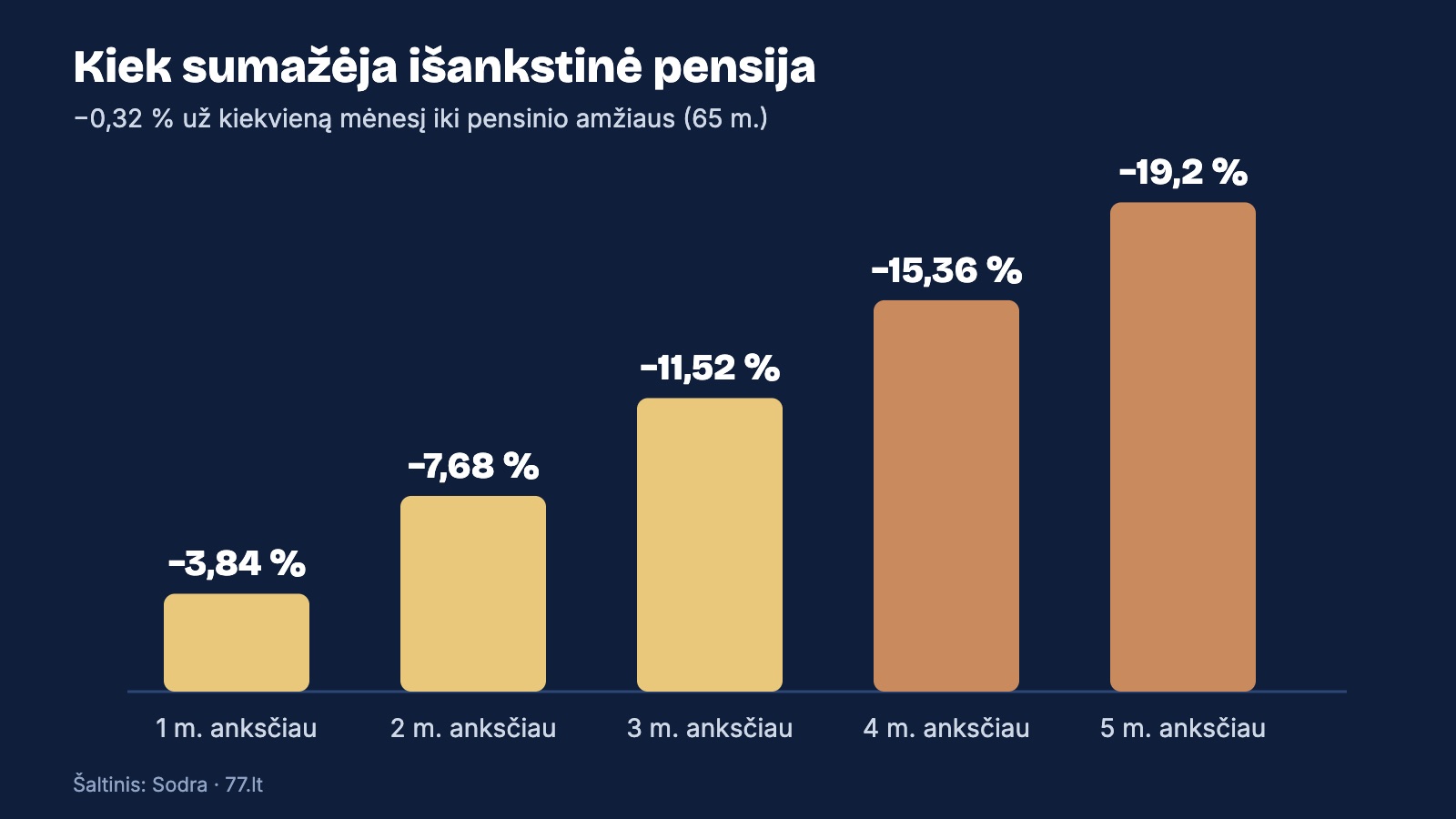 Kiek sumažėja išankstinė senatvės pensija: nuo 3,84 % išėjus metais anksčiau iki 19,2 % – 5 metais anksčiau