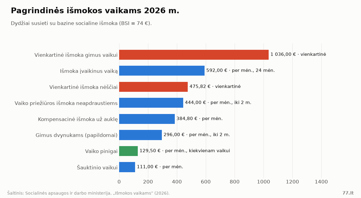 Horizontali stulpelinė diagrama: išmokų vaikams dydžiai 2026 m.