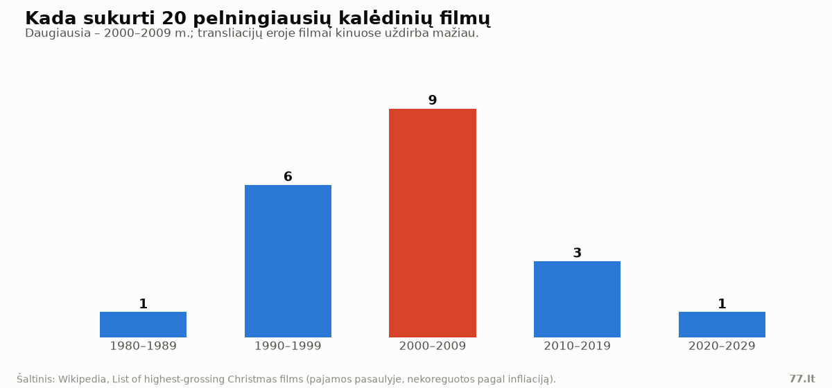 Stulpelinė diagrama: 20 pelningiausių kalėdinių filmų pagal dešimtmečius – 1980–1989 m. 1, 1990–1999 m. 6, 2000–2009 m. 9, 2010–2019 m. 3, 2020–2029 m. 1