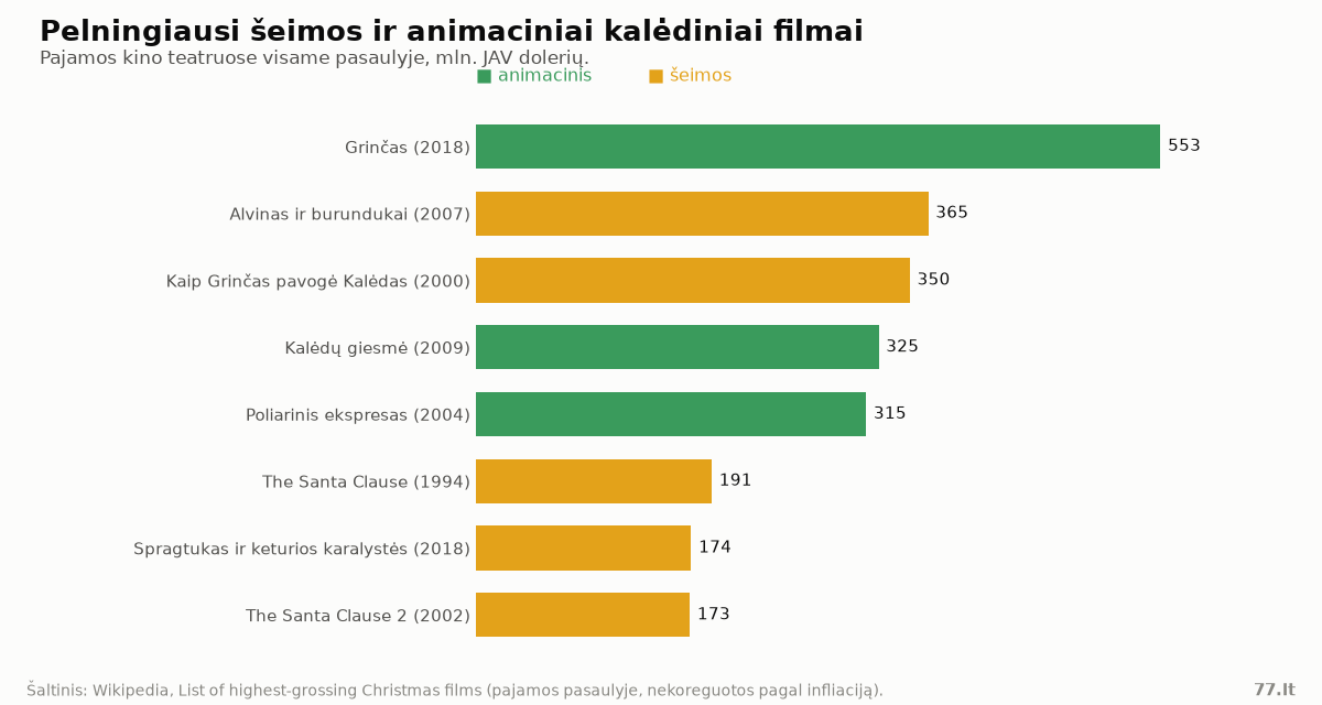 Horizontali stulpelinė diagrama: pelningiausi šeimos ir animaciniai kalėdiniai filmai – Grinčas, Alvinas ir burundukai, Kaip Grinčas pavogė Kalėdas, Kalėdų giesmė, Poliarinis ekspresas, The Santa Clause, Spragtukas ir keturios karalystės, The Santa Clause 2