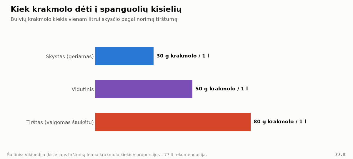 Juostinė diagrama: skystam kisieliui 30 g krakmolo litrui, vidutiniam 50 g, tirštam 80 g