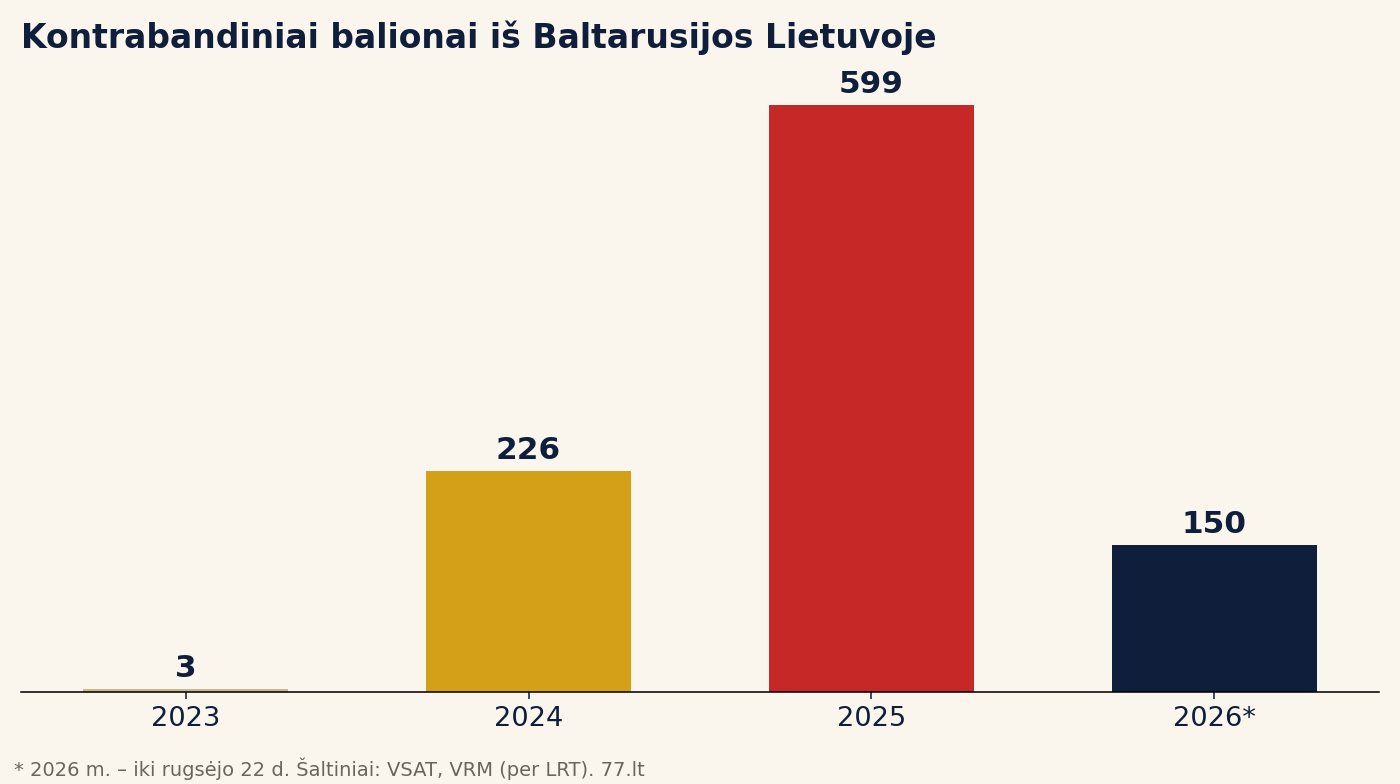 Grafikas: kontrabandinių balionų skaičius Lietuvoje 2023–2026 m.