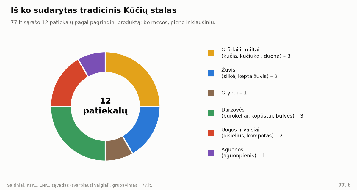 Žiedinė diagrama: 12 Kūčių patiekalų pagal produktų grupes – grūdai ir miltai 3, daržovės 3, žuvis 2, uogos ir vaisiai 2, grybai 1, aguonos 1