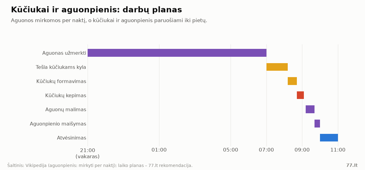 Darbų planas: aguonos mirkomos nuo 21 val. iki 7 val. ryto, tada tešla kyla, kūčiukai formuojami ir kepami, aguonos malamos ir aguonpienis atvėsinamas iki 11 val.