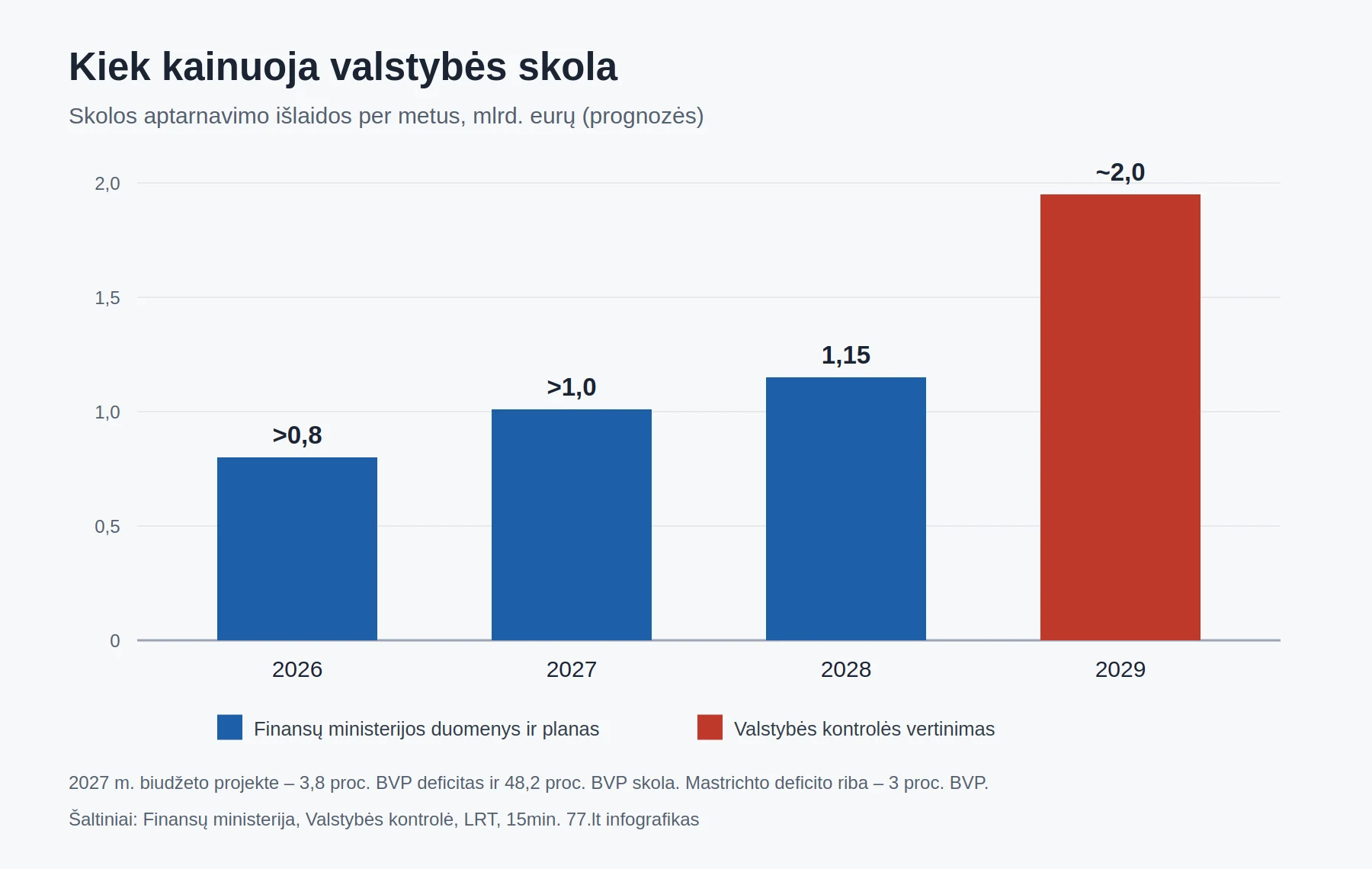 Stulpelinė diagrama: valstybės skolos aptarnavimo išlaidos 2026–2029 m. pagal Finansų ministeriją ir Valstybės kontrolę